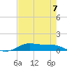 Alligator Point tide chart for Sunday, May 7, 2023