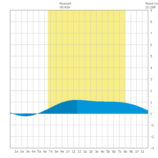 Alligator Point tide chart for Monday, May 8, 2023
