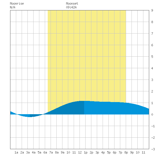 Alligator Point tide chart for Tuesday, May 9, 2023