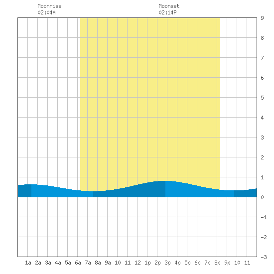 Alligator Point tide chart for Sunday, June 11, 2023