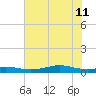 Alligator Point tide chart for Sunday, June 11, 2023