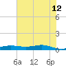 Alligator Point tide chart for Monday, June 12, 2023