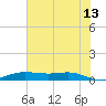 Alligator Point tide chart for Tuesday, June 13, 2023