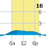 Alligator Point tide chart for Friday, June 16, 2023