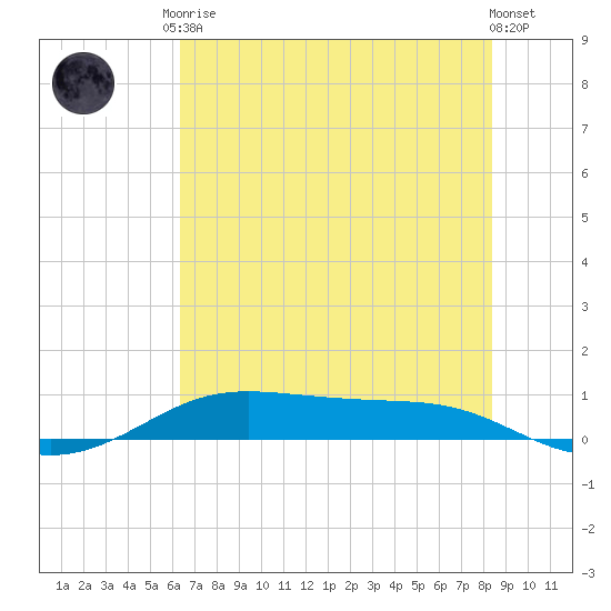 Alligator Point tide chart for Saturday, June 17, 2023