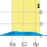 Alligator Point tide chart for Thursday, June 1, 2023