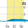 Alligator Point tide chart for Wednesday, June 21, 2023