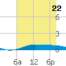 Alligator Point tide chart for Thursday, June 22, 2023