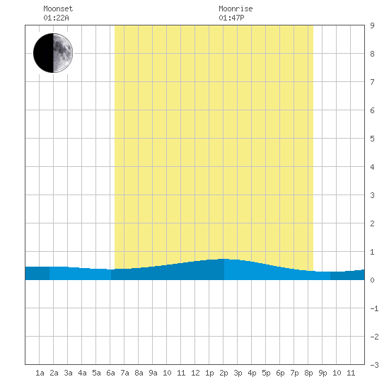 Alligator Point tide chart for Monday, June 26, 2023
