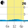 Alligator Point tide chart for Monday, June 26, 2023