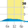 Alligator Point tide chart for Friday, June 30, 2023