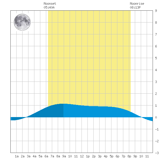 Alligator Point tide chart for Saturday, June 3, 2023