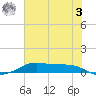 Alligator Point tide chart for Saturday, June 3, 2023