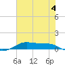 Alligator Point tide chart for Sunday, June 4, 2023