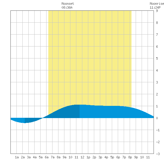 Alligator Point tide chart for Tuesday, June 6, 2023