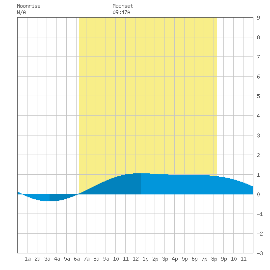 Alligator Point tide chart for Wednesday, June 7, 2023