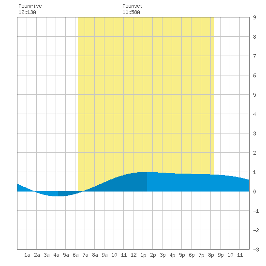 Alligator Point tide chart for Thursday, June 8, 2023