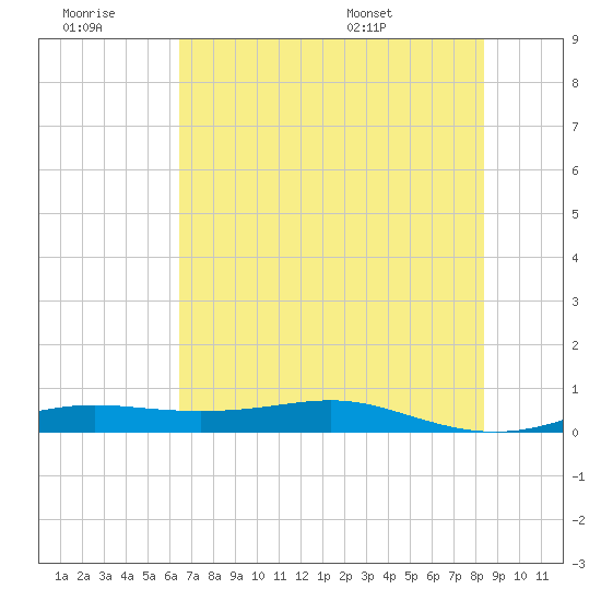 Alligator Point tide chart for Monday, July 10, 2023