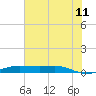 Alligator Point tide chart for Tuesday, July 11, 2023