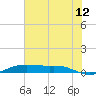 Alligator Point tide chart for Wednesday, July 12, 2023