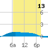 Alligator Point tide chart for Thursday, July 13, 2023