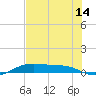 Alligator Point tide chart for Friday, July 14, 2023