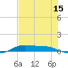 Alligator Point tide chart for Saturday, July 15, 2023
