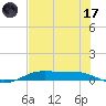 Alligator Point tide chart for Monday, July 17, 2023