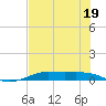 Alligator Point tide chart for Wednesday, July 19, 2023