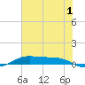 Alligator Point tide chart for Saturday, July 1, 2023