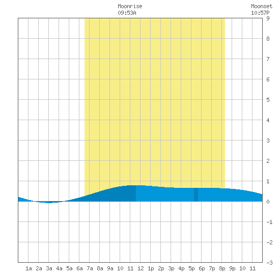 Alligator Point tide chart for Friday, July 21, 2023