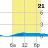 Alligator Point tide chart for Friday, July 21, 2023