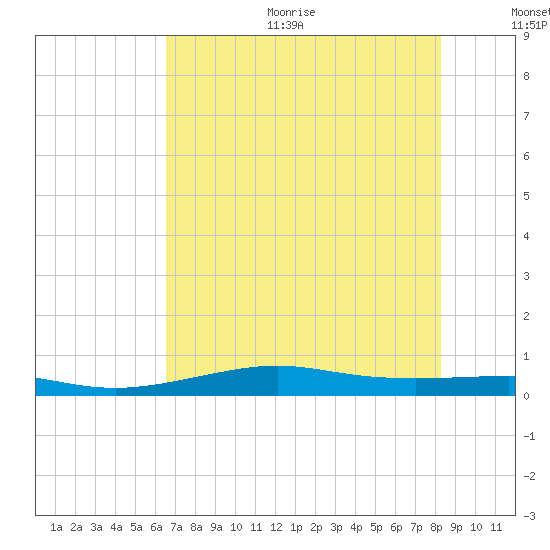 Alligator Point tide chart for Sunday, July 23, 2023