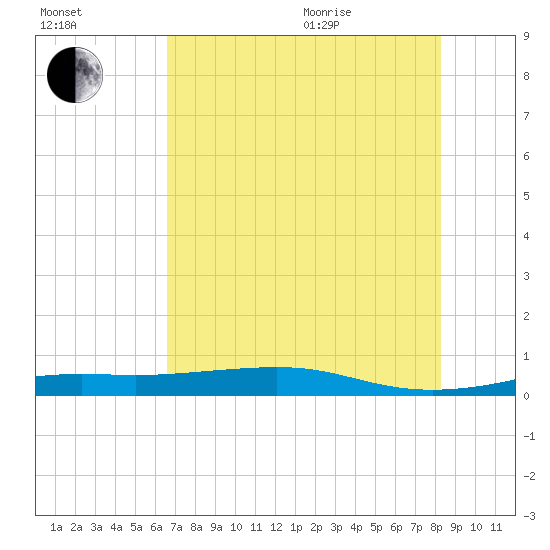 Alligator Point tide chart for Tuesday, July 25, 2023
