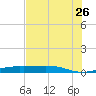 Alligator Point tide chart for Wednesday, July 26, 2023