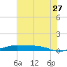 Alligator Point tide chart for Thursday, July 27, 2023