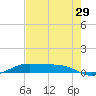 Alligator Point tide chart for Saturday, July 29, 2023