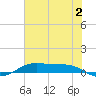Alligator Point tide chart for Sunday, July 2, 2023