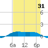 Alligator Point tide chart for Monday, July 31, 2023