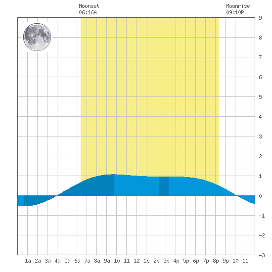 Alligator Point tide chart for Monday, July 3, 2023