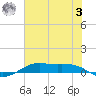 Alligator Point tide chart for Monday, July 3, 2023