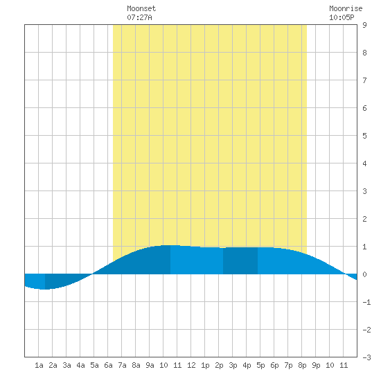 Alligator Point tide chart for Tuesday, July 4, 2023