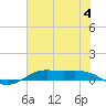 Alligator Point tide chart for Tuesday, July 4, 2023