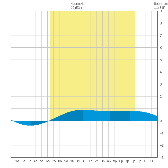 Alligator Point tide chart for Thursday, July 6, 2023