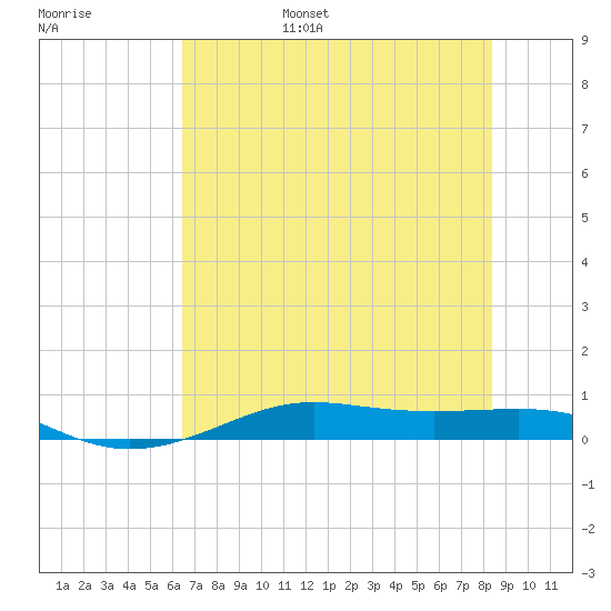 Alligator Point tide chart for Friday, July 7, 2023