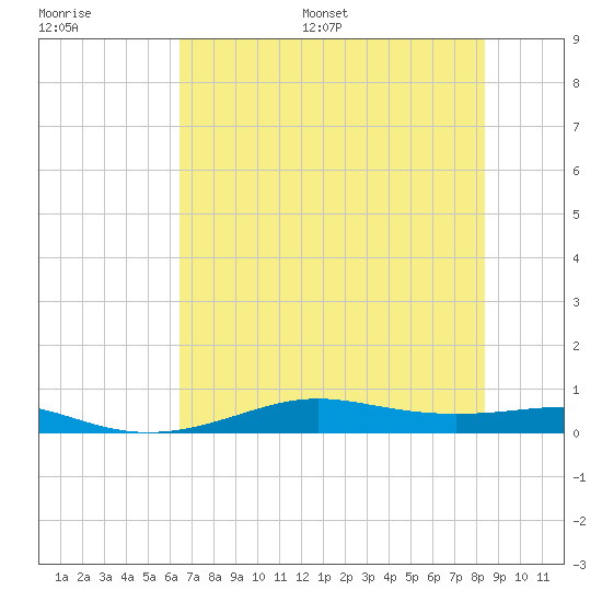 Alligator Point tide chart for Saturday, July 8, 2023