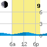 Alligator Point tide chart for Sunday, July 9, 2023