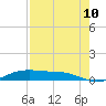 Alligator Point tide chart for Thursday, August 10, 2023
