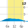 Alligator Point tide chart for Saturday, August 12, 2023