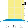Alligator Point tide chart for Sunday, August 13, 2023